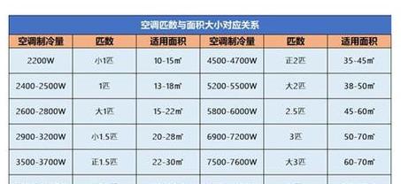 空调1.5匹功率及耗电量解析