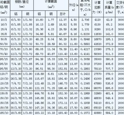 铝芯电缆型号详解及规格介绍