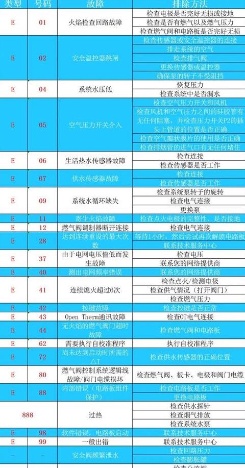 壁挂炉E1故障排查与解决指南