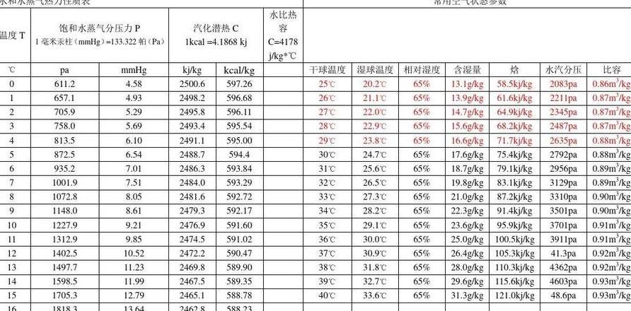 一吨水蒸发后等于多少立方米蒸汽？