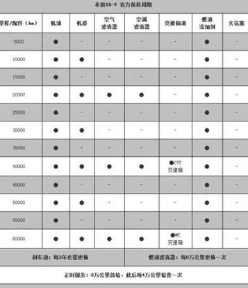 汽车保养周期：多久一次最合适？