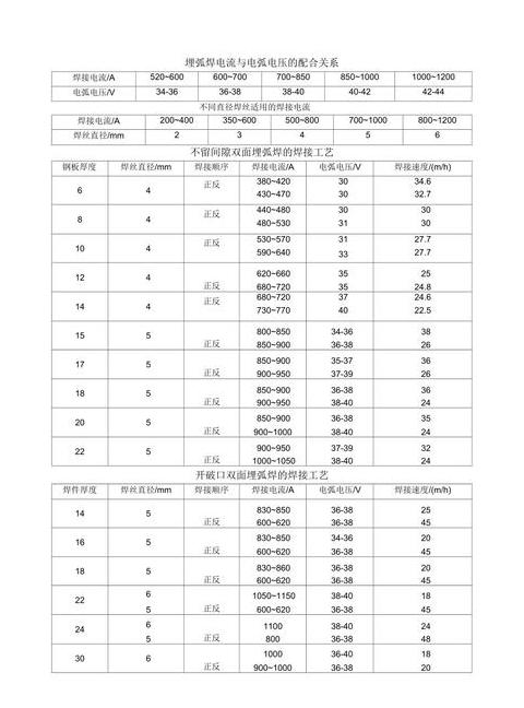 埋弧焊电流电压与焊接速度匹配指南