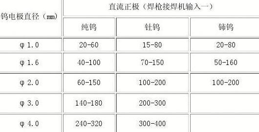氩弧焊分类解析及保护气体应用