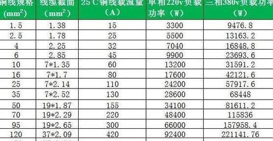 1.5MM铝线容量解析及家庭电路选择指南